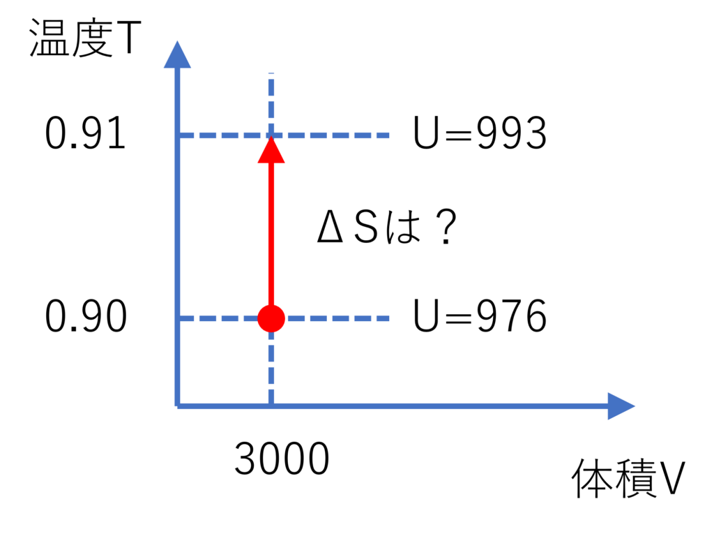 等積昇温時のエントロピー変化